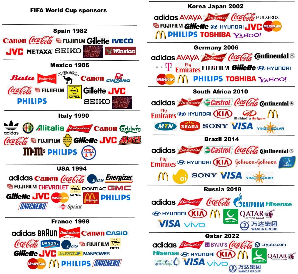 Largest sponsorship deals in soccer